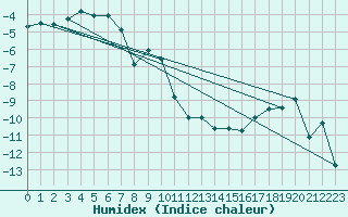 Courbe de l'humidex pour Makkaur Fyr