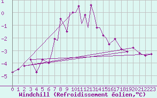 Courbe du refroidissement olien pour Svalbard Lufthavn
