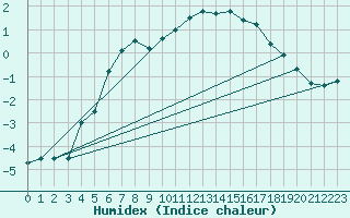 Courbe de l'humidex pour Pitztaler Gletscher