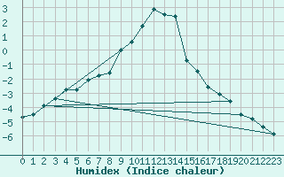 Courbe de l'humidex pour San Bernardino