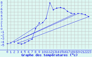 Courbe de tempratures pour Fundata