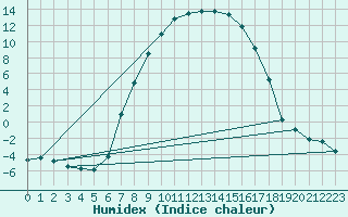 Courbe de l'humidex pour Ljungby