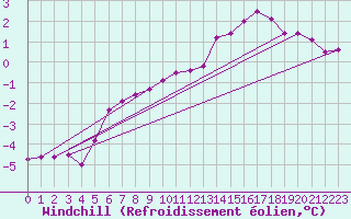 Courbe du refroidissement olien pour Sonnblick - Autom.