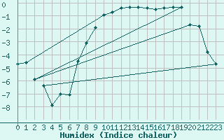 Courbe de l'humidex pour Skagsudde