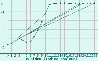 Courbe de l'humidex pour Fichtelberg