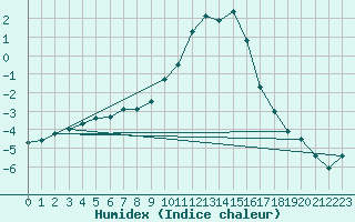 Courbe de l'humidex pour Bassurels (48)