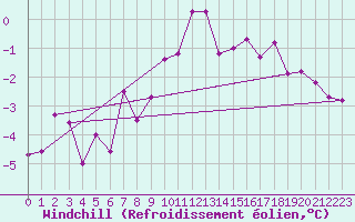 Courbe du refroidissement olien pour Grimentz (Sw)