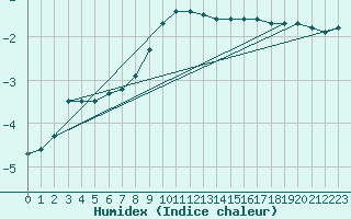 Courbe de l'humidex pour Carlsfeld