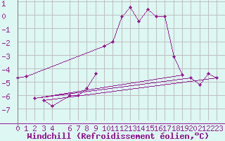 Courbe du refroidissement olien pour Meppen
