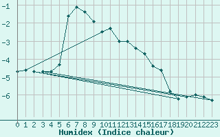 Courbe de l'humidex pour Brenner Neu