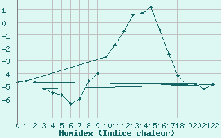 Courbe de l'humidex pour Monte Scuro