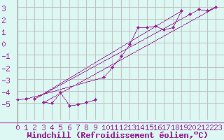 Courbe du refroidissement olien pour Laval (53)