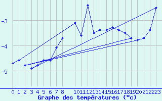 Courbe de tempratures pour Guetsch