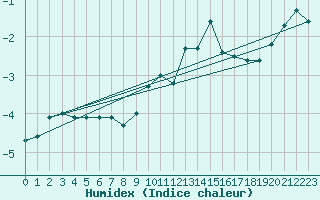 Courbe de l'humidex pour Moleson (Sw)