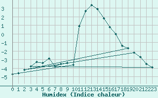 Courbe de l'humidex pour Boltigen
