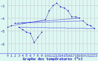 Courbe de tempratures pour Wilhelminadorp Aws