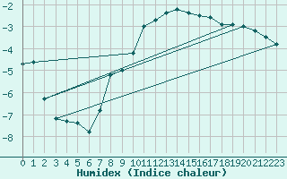 Courbe de l'humidex pour Col Des Mosses