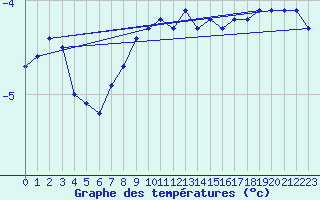 Courbe de tempratures pour Fichtelberg