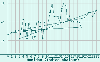 Courbe de l'humidex pour Sandnessjoen / Stokka