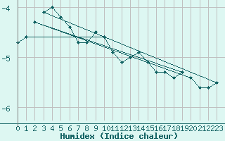 Courbe de l'humidex pour Sonnblick - Autom.