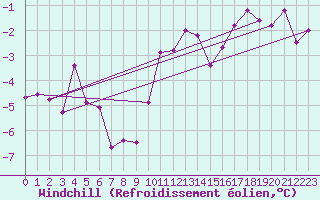 Courbe du refroidissement olien pour Artern