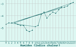 Courbe de l'humidex pour Fossmark