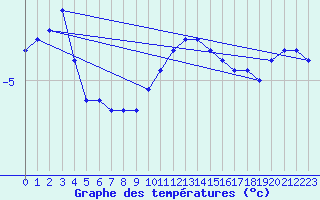 Courbe de tempratures pour Recoules de Fumas (48)