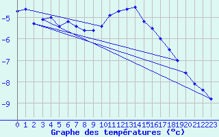 Courbe de tempratures pour Sihcajavri