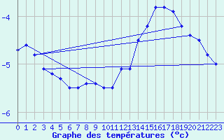 Courbe de tempratures pour Deuselbach