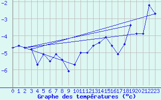 Courbe de tempratures pour Ischgl / Idalpe