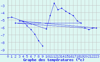 Courbe de tempratures pour Grardmer (88)