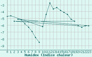 Courbe de l'humidex pour Grardmer (88)