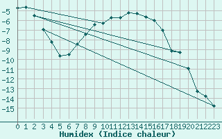 Courbe de l'humidex pour Kiikala lentokentt