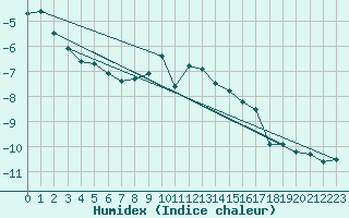 Courbe de l'humidex pour Naluns / Schlivera