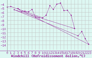 Courbe du refroidissement olien pour Pribyslav