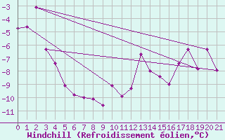 Courbe du refroidissement olien pour Holman Island