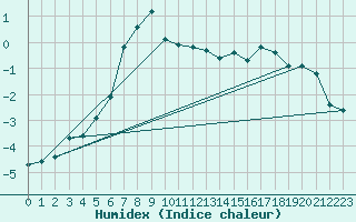 Courbe de l'humidex pour Jan Mayen