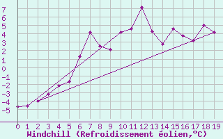 Courbe du refroidissement olien pour Tarfala