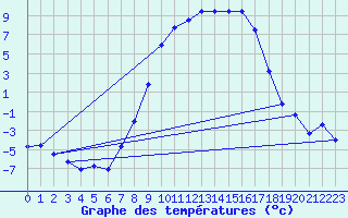 Courbe de tempratures pour Kitzingen