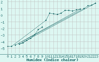 Courbe de l'humidex pour Turku Artukainen