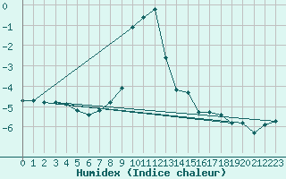 Courbe de l'humidex pour Tarcu Mountain