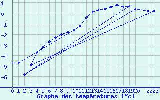 Courbe de tempratures pour Selonnet (04)