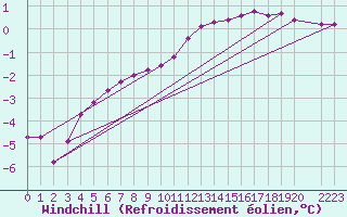 Courbe du refroidissement olien pour Selonnet (04)