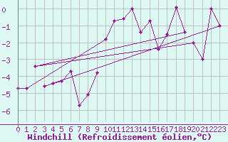 Courbe du refroidissement olien pour Ziar Nad Hronom