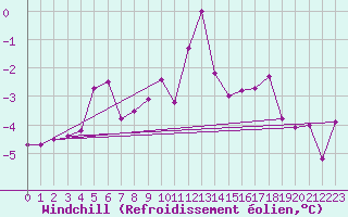 Courbe du refroidissement olien pour Kozienice