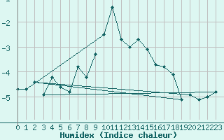 Courbe de l'humidex pour Saint-Vran (05)