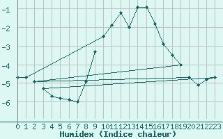 Courbe de l'humidex pour Robiei