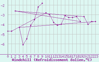 Courbe du refroidissement olien pour Les Diablerets