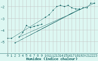 Courbe de l'humidex pour Braunlage