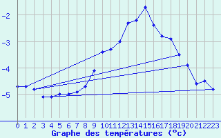 Courbe de tempratures pour Les Charbonnires (Sw)